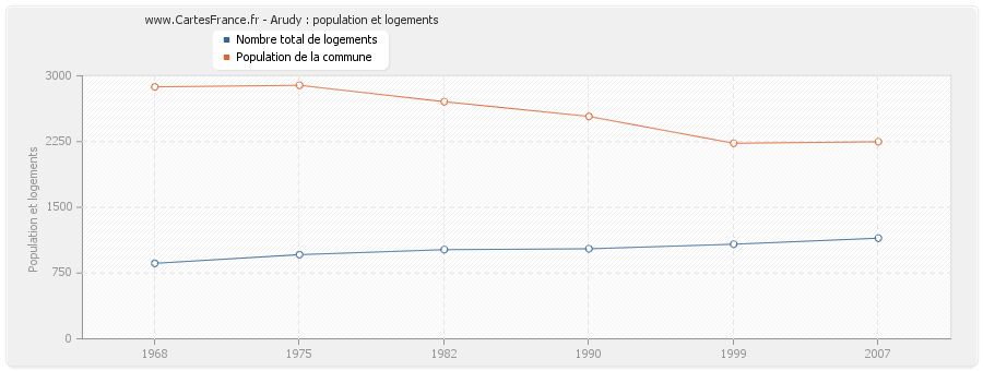Arudy : population et logements