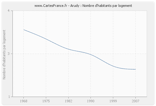 Arudy : Nombre d'habitants par logement
