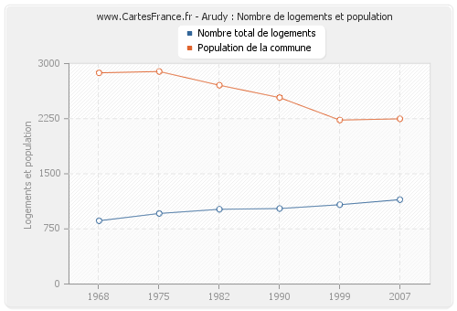 Arudy : Nombre de logements et population