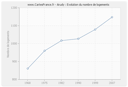 Arudy : Evolution du nombre de logements