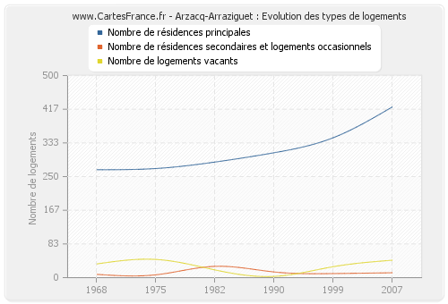 Arzacq-Arraziguet : Evolution des types de logements