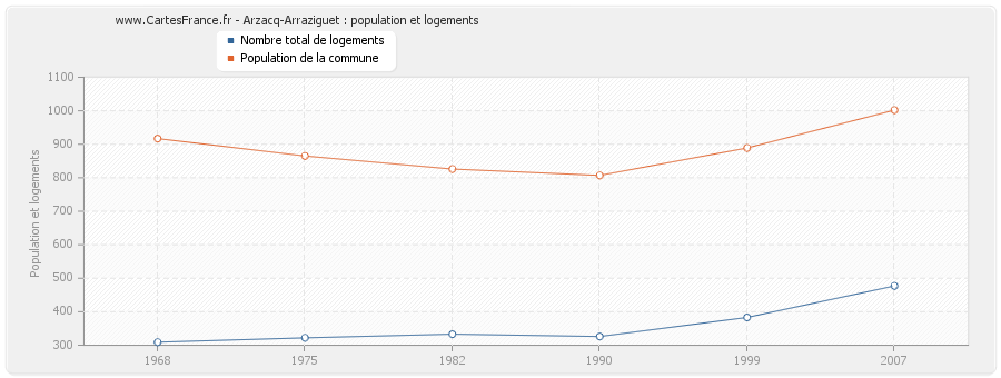 Arzacq-Arraziguet : population et logements