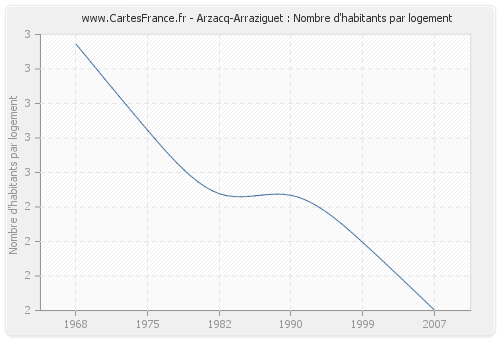 Arzacq-Arraziguet : Nombre d'habitants par logement