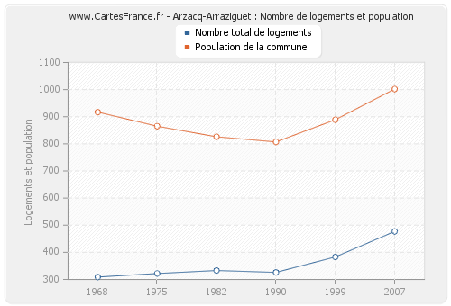 Arzacq-Arraziguet : Nombre de logements et population