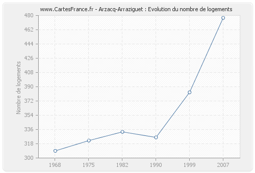 Arzacq-Arraziguet : Evolution du nombre de logements
