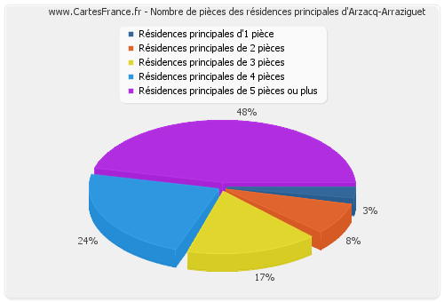 Nombre de pièces des résidences principales d'Arzacq-Arraziguet