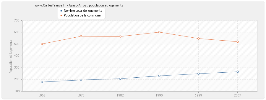 Asasp-Arros : population et logements