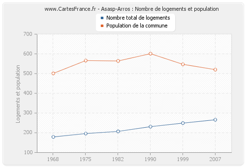 Asasp-Arros : Nombre de logements et population