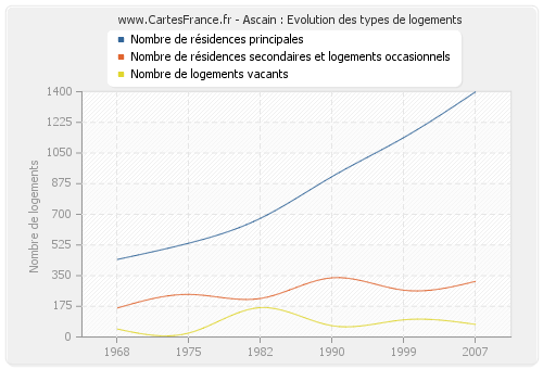 Ascain : Evolution des types de logements