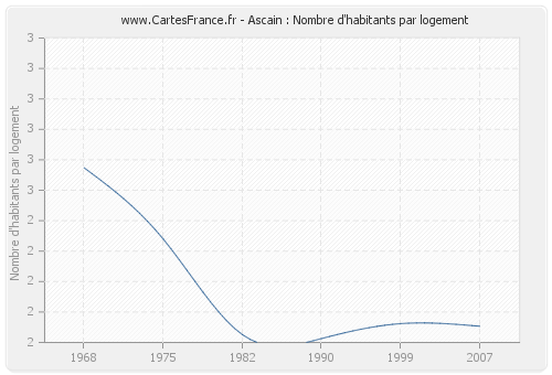 Ascain : Nombre d'habitants par logement