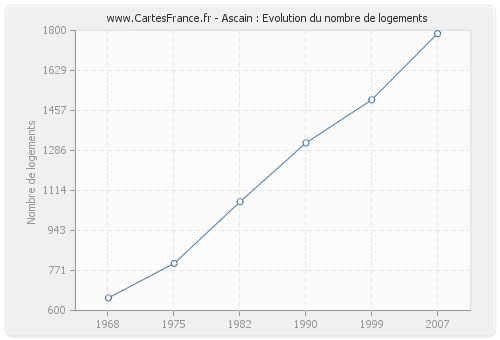 Ascain : Evolution du nombre de logements