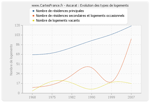 Ascarat : Evolution des types de logements