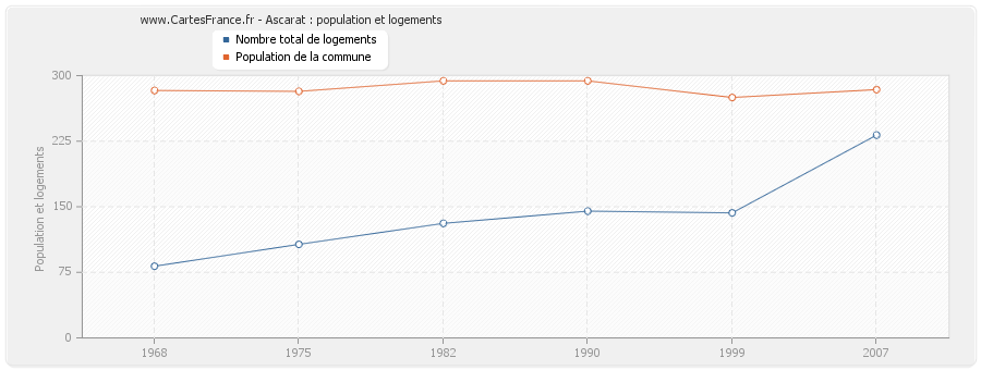 Ascarat : population et logements