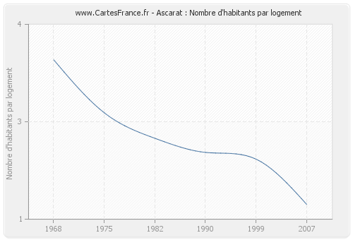 Ascarat : Nombre d'habitants par logement