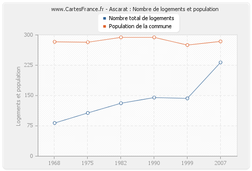 Ascarat : Nombre de logements et population