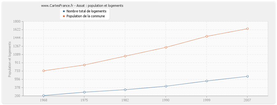 Assat : population et logements