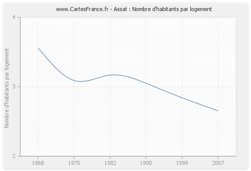 Assat : Nombre d'habitants par logement