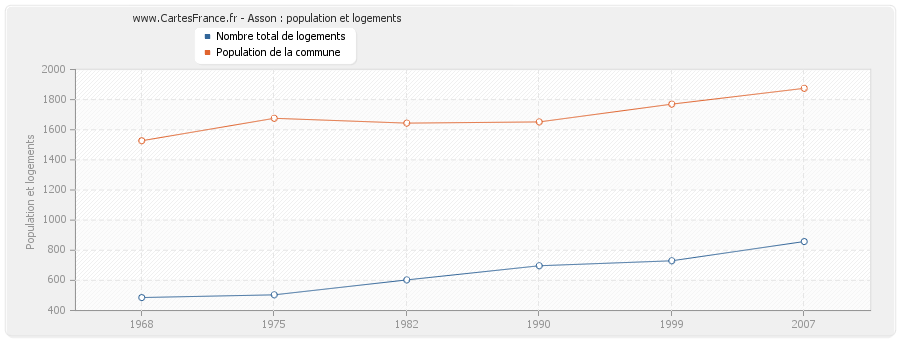 Asson : population et logements