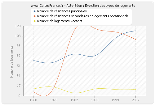 Aste-Béon : Evolution des types de logements