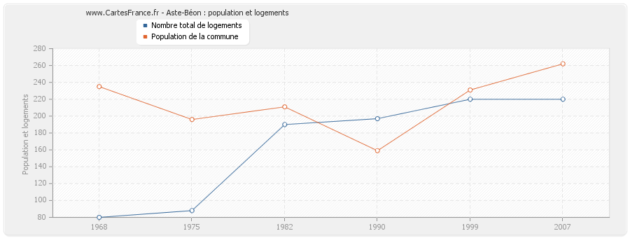 Aste-Béon : population et logements