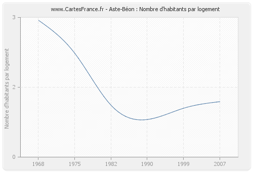 Aste-Béon : Nombre d'habitants par logement