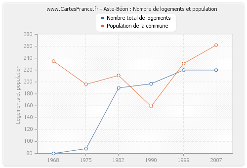 Aste-Béon : Nombre de logements et population