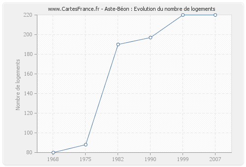 Aste-Béon : Evolution du nombre de logements