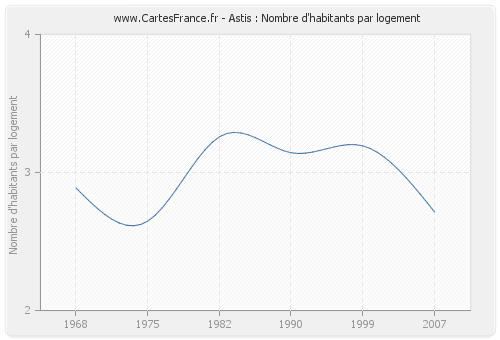 Astis : Nombre d'habitants par logement