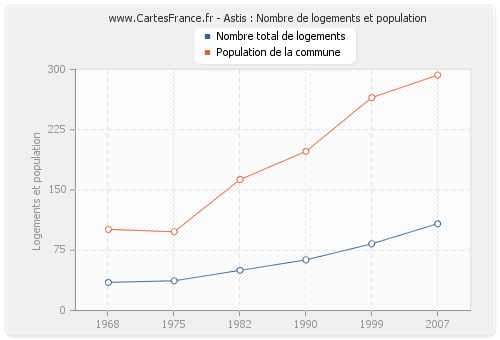 Astis : Nombre de logements et population