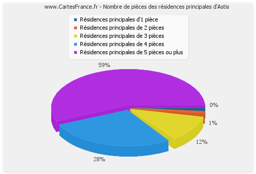 Nombre de pièces des résidences principales d'Astis