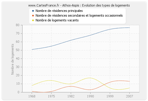 Athos-Aspis : Evolution des types de logements