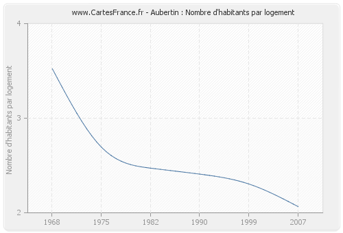 Aubertin : Nombre d'habitants par logement