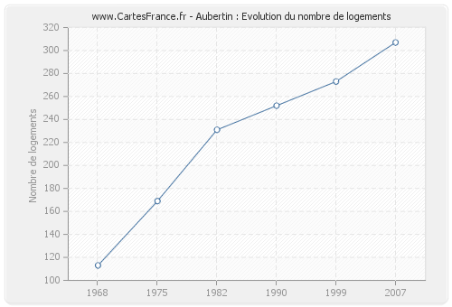 Aubertin : Evolution du nombre de logements