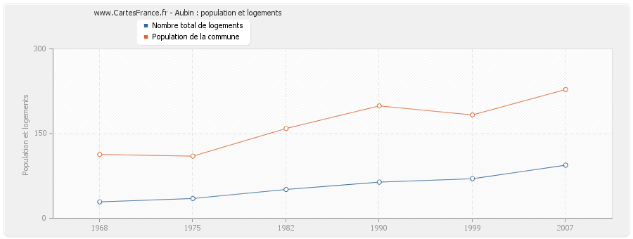 Aubin : population et logements