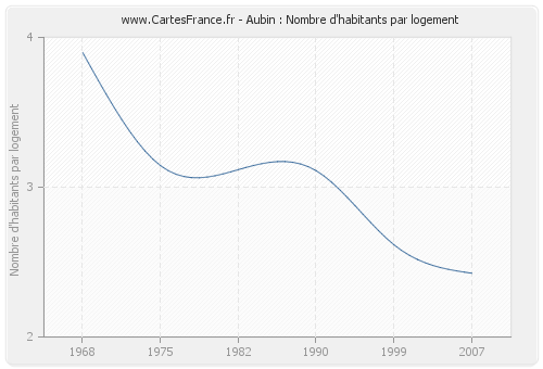 Aubin : Nombre d'habitants par logement