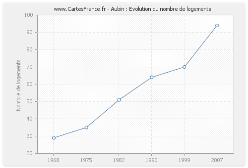 Aubin : Evolution du nombre de logements