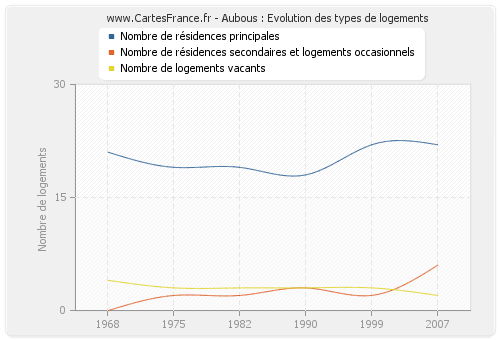 Aubous : Evolution des types de logements