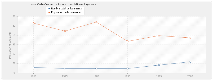 Aubous : population et logements