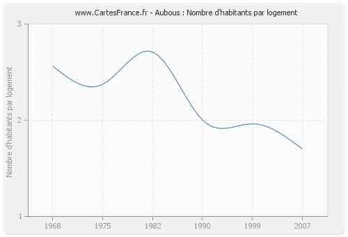 Aubous : Nombre d'habitants par logement