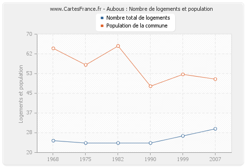 Aubous : Nombre de logements et population