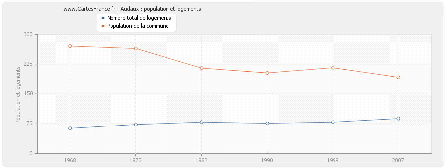 Audaux : population et logements