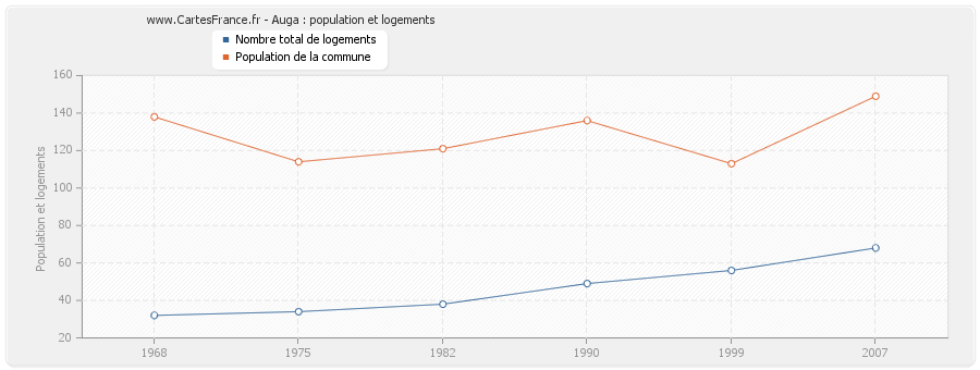 Auga : population et logements