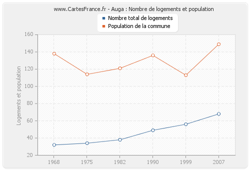 Auga : Nombre de logements et population