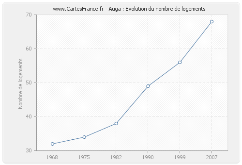 Auga : Evolution du nombre de logements