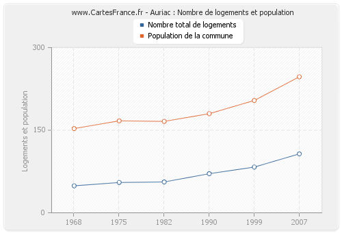 Auriac : Nombre de logements et population