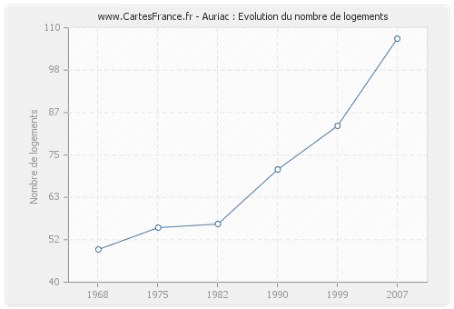 Auriac : Evolution du nombre de logements