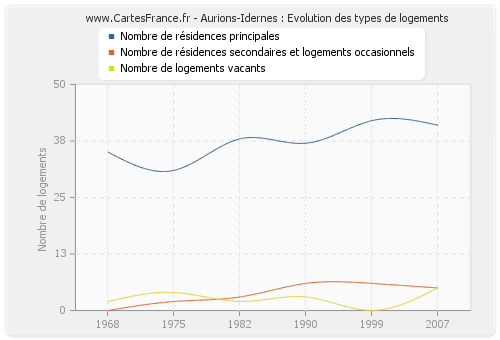 Aurions-Idernes : Evolution des types de logements