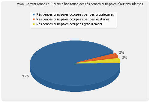 Forme d'habitation des résidences principales d'Aurions-Idernes