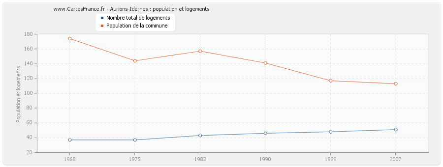 Aurions-Idernes : population et logements