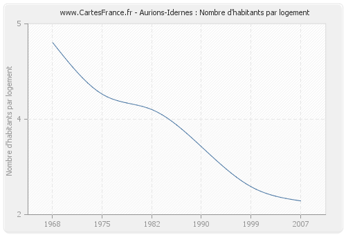 Aurions-Idernes : Nombre d'habitants par logement